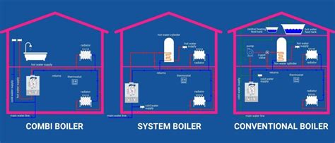 How Much Do Central Boilers Cost