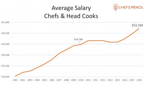 how much do chefs make per month