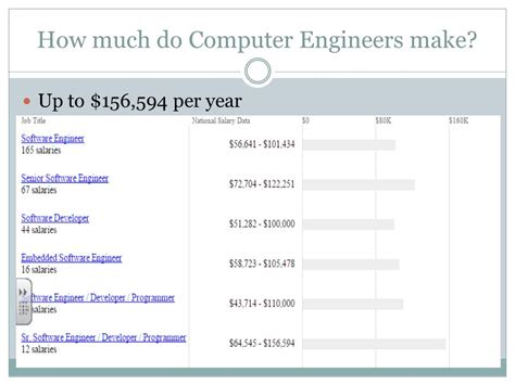 How Much Do Computer Engineers Make In A Year 