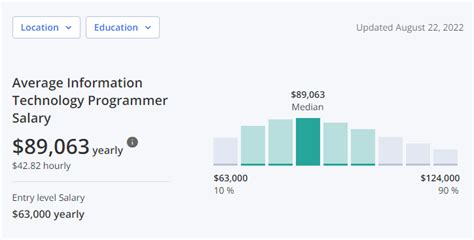 how much do computer programmers make per month