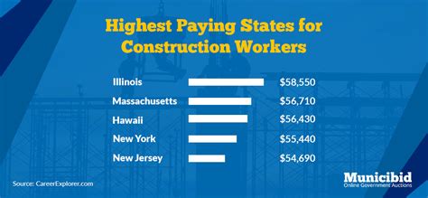 How Much Do Concrete Construction Workers Make