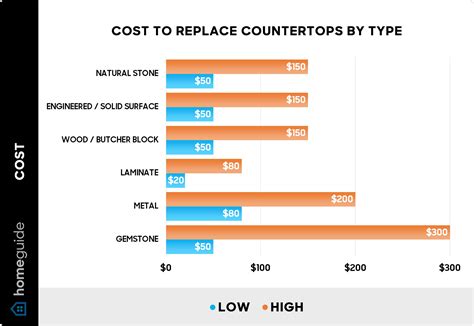 How Much Do Countertops Cost To Replace