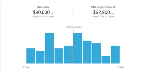 how much do data analysts make in america