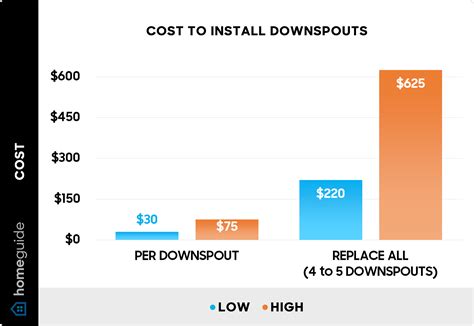 How Much Do Downspouts Cost