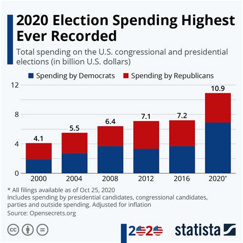 how much do elections cost