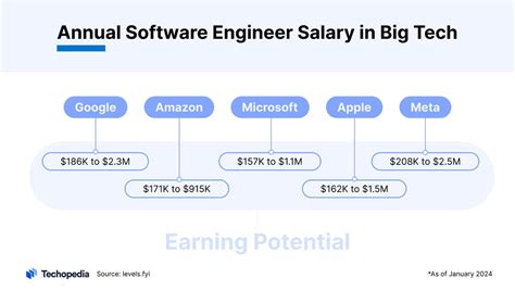how much do embedded software engineers make reddit