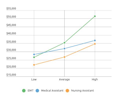 how much do emts make in san diego