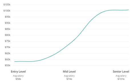 how much do entry level programmers make