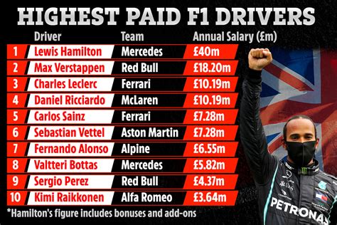 how much do f1 race car drivers make