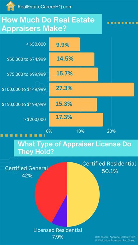 How Much Do Florida Appraisers Make