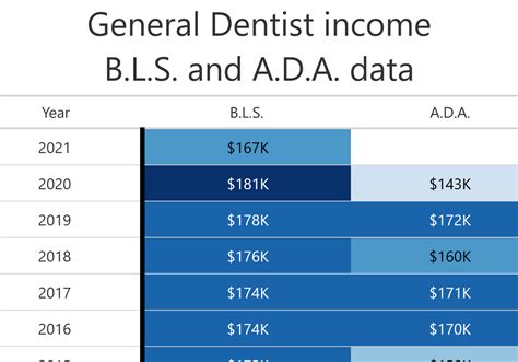 Dentist Salary Guide Salary guide, Veterinary, Veterinary technician