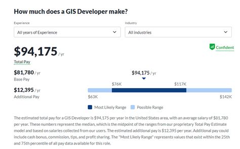 how much do gis developers make