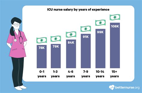 How Much Do ICU Nurses Make: Uncovering the Salary Range for Critical Care Professionals