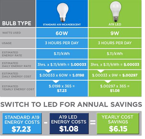 How Much Do Led Lights Save