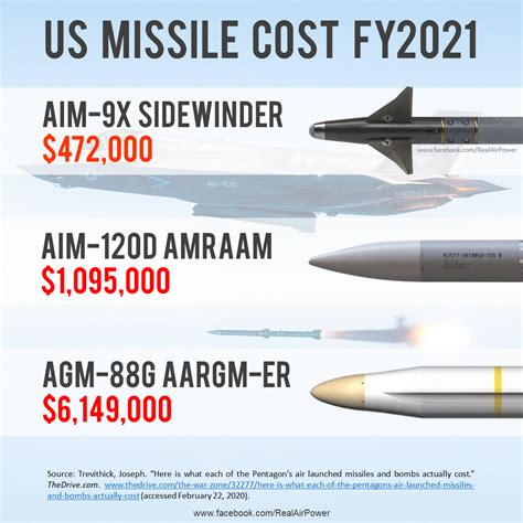 how much do missiles cost