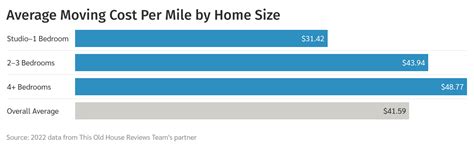 How Much Do Movers Make Per Year
