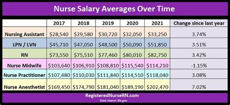 5 MSN Nurse Salary Facts