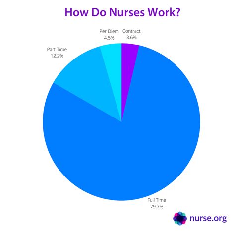 How Much Do Nurses Work A Week