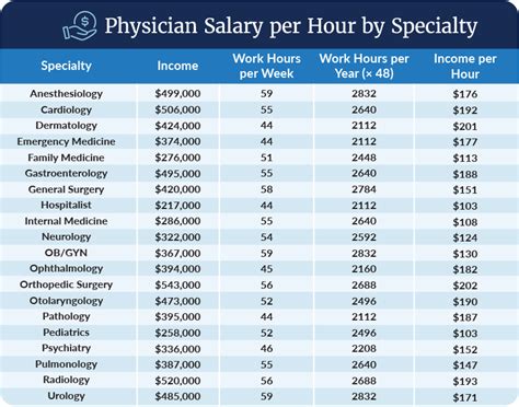 5 PT Doctor Salaries