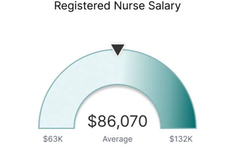 How Much Do Registered Nurses Make: Salary Insights Revealed
