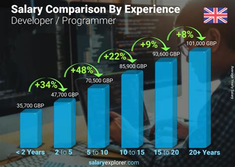 how much do software developer earn in uk