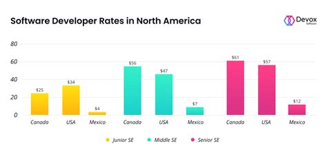 how much do software developers make in canada