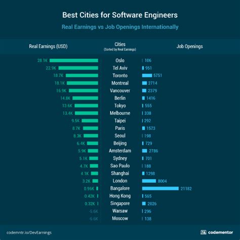 how much do software developers make in san francisco