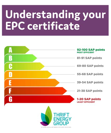 how much do solar panels improve epc rating