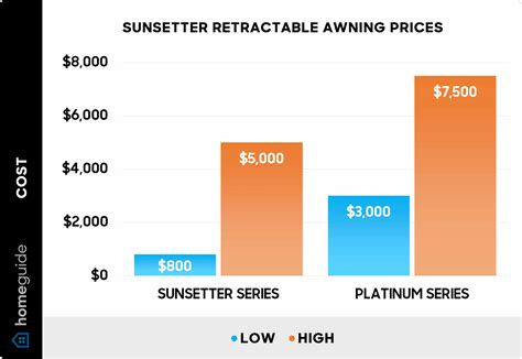 How Much Do Sunsetter Cost