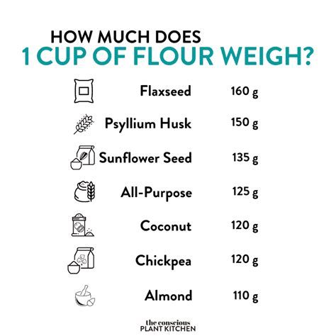 how much does 1 cup flour weigh