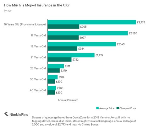 how much does 50cc moped insurance cost