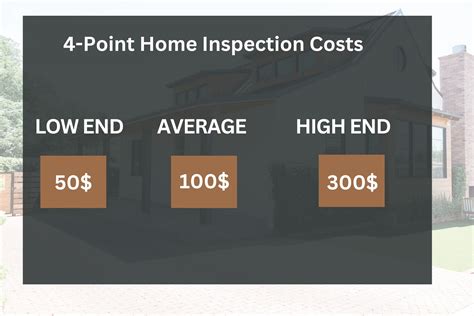 how much does a 4 point home inspection cost