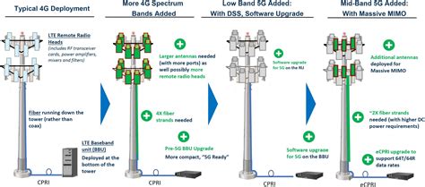 How Much Does A 5G Cell Tower Cost