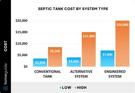 How Much Does A Basic Septic System Cost