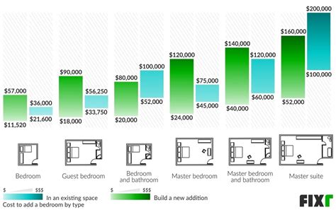 How Much Does A Bedroom Addition Cost