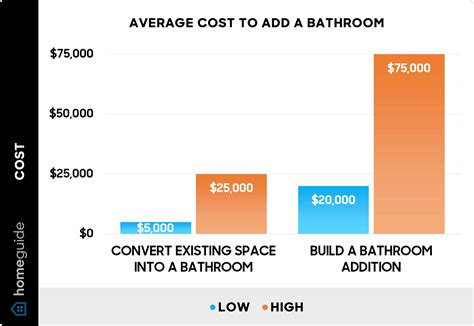 How Much Does A Bedroom And Bathroom Add To Home Value
