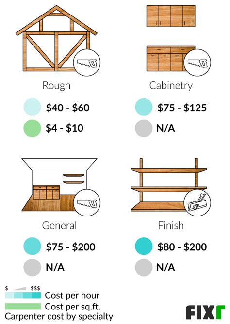 How Much Does A Carpenter Make In Oklahoma