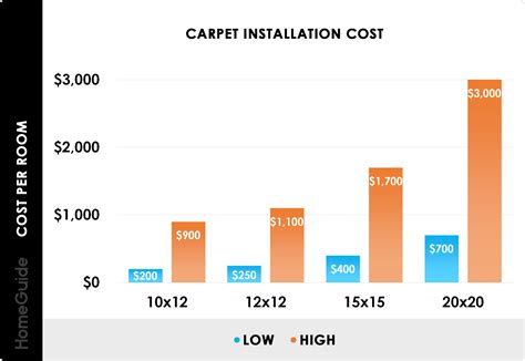 How Much Does A Carpet Cost To Replace