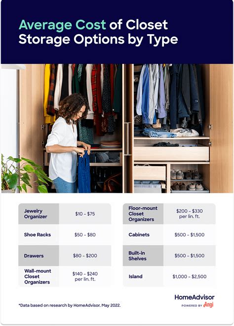 How Much Does A Closet Organizer Make