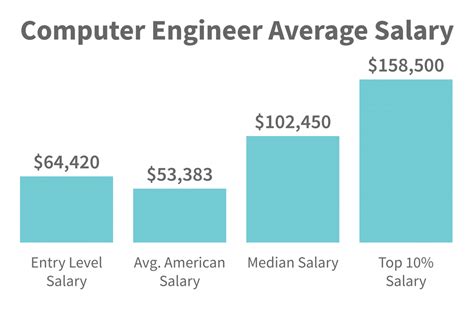 how much does a computer engineer make yearly