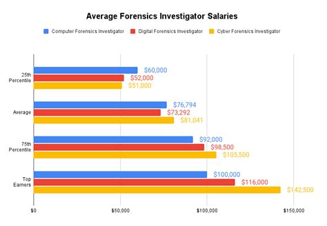 how much does a computer forensic analyst make