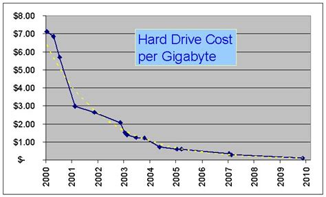 How Much Does A Computer Hard Drive Cost