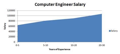 how much does a computer hardware engineer make a month