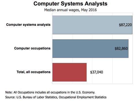 how much does a computer systems analyst make