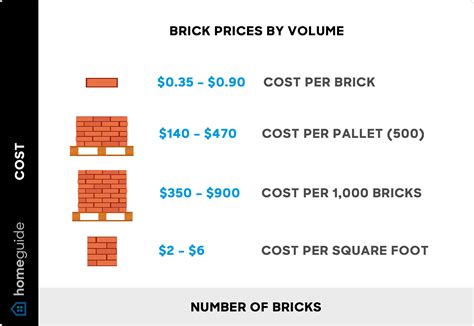 How Much Does A Cube Of Bricks Cost