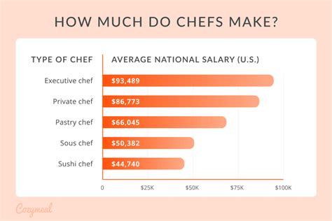 how much does a culinary chef make