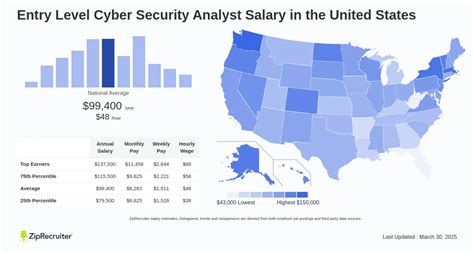 how much does a cyber security analyst make in canada