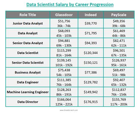 how much does a data scientist make in a year