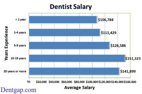 How Much Do Dentist Make In A Month (2023)