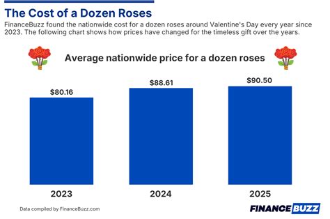 How Much Does A Dozen Roses Cost